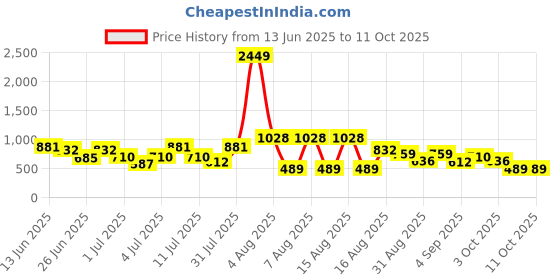 myntra.com Hardsoda by The Indian Garage Co Men Plus Size Regular Fit Formal Trousers hardsoda by the indian garage co Price History Graph from 13 Jun 2025 to 11 Oct 2025