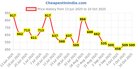 myntra.com Hardsoda by The Indian Garage Co Men Plus Size Relaxed Fit Track Pants hardsoda by the indian garage co Price History Graph from 13 Jun 2025 to 10 Oct 2025