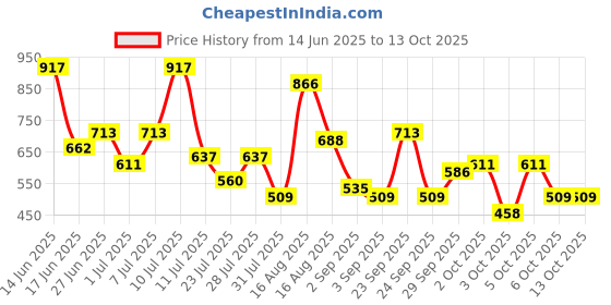 myntra.com Hardsoda by The Indian Garage Co Men Plus Size Relaxed Fit Track Pants hardsoda by the indian garage co Price History Graph from 14 Jun 2025 to 13 Oct 2025