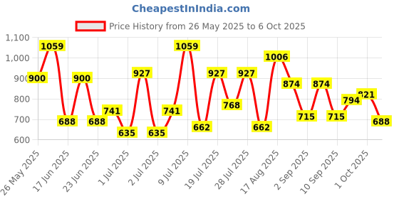myntra.com Hardsoda by The Indian Garage Co Men Plus Size Slim Fit Light Fade Stretchable Jeans hardsoda by the indian garage co Price History Graph from 26 May 2025 to 6 Oct 2025