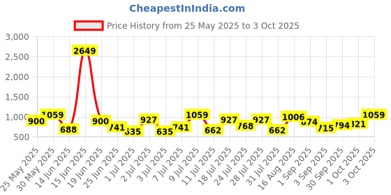 myntra.com Hardsoda by The Indian Garage Co Men Plus Size Slim Fit Light Fade Stretchable Jeans hardsoda by the indian garage co Price History Graph from 25 May 2025 to 3 Oct 2025