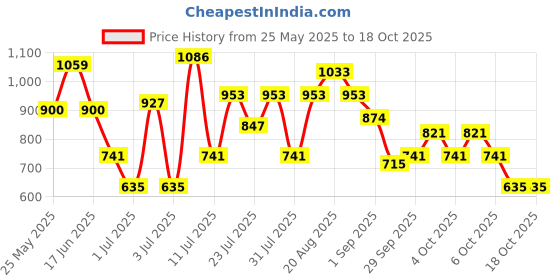 myntra.com Hardsoda by The Indian Garage Co Men Plus Size Slim Fit Light Fade Stretchable Jeans hardsoda by the indian garage co Price History Graph from 25 May 2025 to 18 Oct 2025