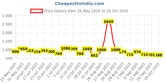 myntra.com Hardsoda by The Indian Garage Co Men Plus Size Slim Fit Light Fade Stretchable Jeans hardsoda by the indian garage co Price History Graph from 25 May 2025 to 19 Oct 2025