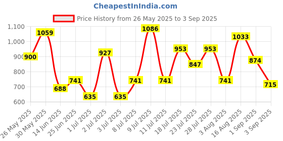 myntra.com Hardsoda by The Indian Garage Co Men Plus Size Slim Fit Light Fade Stretchable Jeans hardsoda by the indian garage co Price History Graph from 26 May 2025 to 3 Sep 2025