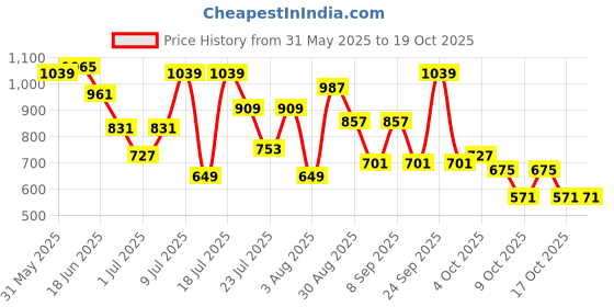 myntra.com Hardsoda by The Indian Garage Co Men Plus Size Slim Fit Light Fade Stretchable Jeans hardsoda by the indian garage co Price History Graph from 31 May 2025 to 17 Oct 2025