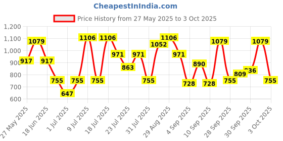 myntra.com Hardsoda by The Indian Garage Co Men Plus Size Slim Fit Low Distress Stretchable Jeans hardsoda by the indian garage co Price History Graph from 27 May 2025 to 3 Oct 2025