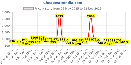 myntra.com Hardsoda by The Indian Garage Co Men Plus Size Slim Fit Low Distress Stretchable Jeans hardsoda by the indian garage co Price History Graph from 26 May 2025 to 22 Nov 2025