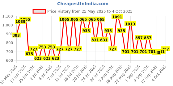 myntra.com Hardsoda by The Indian Garage Co Men Plus Size Slim Fit Mid-Rise Stretchable Jeans hardsoda by the indian garage co Price History Graph from 25 May 2025 to 4 Oct 2025