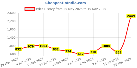 myntra.com Hardsoda by The Indian Garage Co Men Plus Size Slim Fit Mid-Rise Stretchable Jeans hardsoda by the indian garage co Price History Graph from 25 May 2025 to 15 Nov 2025