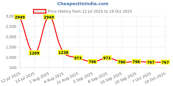 myntra.com Hardsoda by The Indian Garage Co Men Plus Size Stretchable Cargo Styles Jogger Jeans hardsoda by the indian garage co Price History Graph from 12 Jul 2025 to 18 Oct 2025