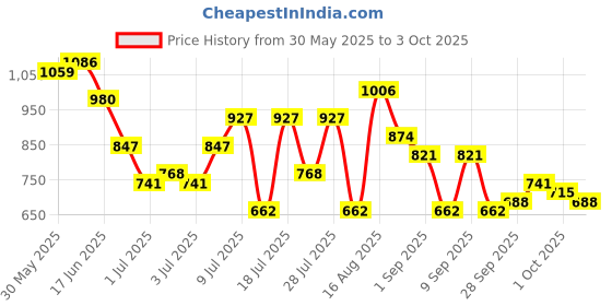 myntra.com Hardsoda by The Indian Garage Co Men Plus Size Stretchable Jogger Jeans hardsoda by the indian garage co Price History Graph from 30 May 2025 to 3 Oct 2025