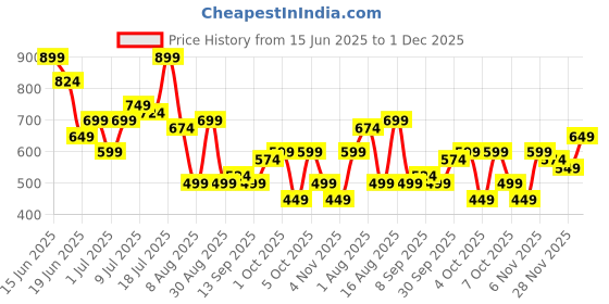 myntra.com Hardsoda by The Indian Garage Co Men Plus Size Woven Design Formal Trousers hardsoda by the indian garage co Price History Graph from 15 Jun 2025 to 1 Dec 2025