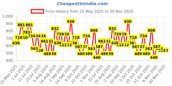 myntra.com Hardsoda by The Indian Garage Co Men Regular Fir Formal Trousers hardsoda by the indian garage co Price History Graph from 25 May 2025 to 30 Nov 2025