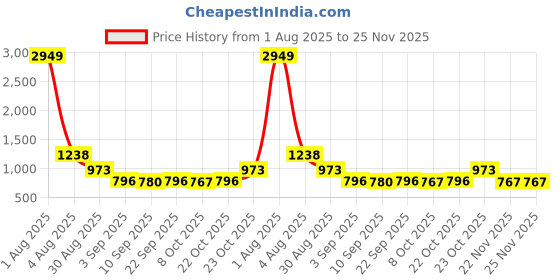 myntra.com Hardsoda by The Indian Garage Co Men Regular Fit Mid-Rise Heavy Fade Stretchable Jeans hardsoda by the indian garage co Price History Graph from 1 Aug 2025 to 25 Nov 2025