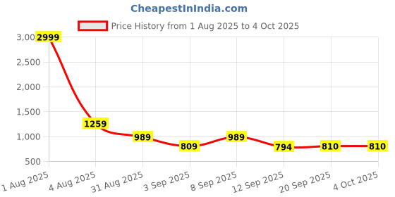 myntra.com Hardsoda by The Indian Garage Co Men Regular Fit Mid-Rise Stretchable Jeans hardsoda by the indian garage co Price History Graph from 1 Aug 2025 to 4 Oct 2025