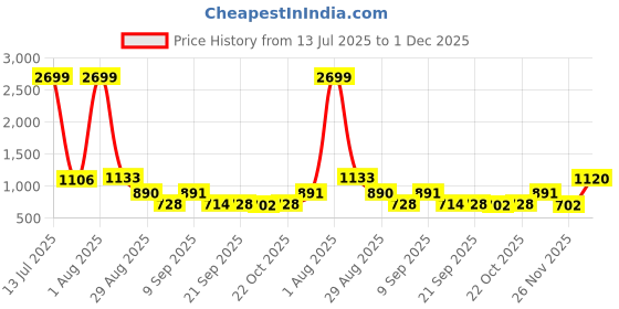 myntra.com Hardsoda by The Indian Garage Co Men Regular Fit Mid-Rise Stretchable Jeans hardsoda by the indian garage co Price History Graph from 13 Jul 2025 to 1 Dec 2025
