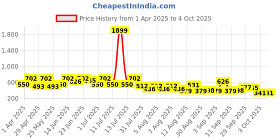 myntra.com Hardsoda by The Indian Garage Co Men Slim Fit Light Fade Stretchable Jeans hardsoda by the indian garage co Price History Graph from 1 Apr 2025 to 4 Oct 2025