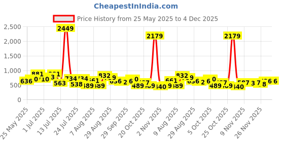 myntra.com Hardsoda by The Indian Garage Co Men Solid Regular Fit Mid-Rise Flat-Front Formal Trousers hardsoda by the indian garage co Price History Graph from 25 May 2025 to 4 Dec 2025