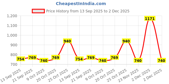myntra.com Hardsoda by The Indian Garage Co Men Striped Loose Fit Joggers Trousers hardsoda by the indian garage co Price History Graph from 13 Sep 2025 to 2 Dec 2025
