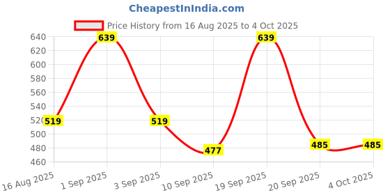 myntra.com Hardsoda by The Indian Garage Co Opaque Cotton Casual Shirt hardsoda by the indian garage co Price History Graph from 16 Aug 2025 to 4 Oct 2025