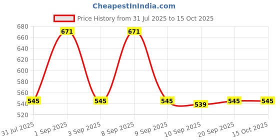 myntra.com Hardsoda by The Indian Garage Co Plus Size Floral Printed Opaque Cotton Casual Shirt hardsoda by the indian garage co Price History Graph from 31 Jul 2025 to 4 Oct 2025