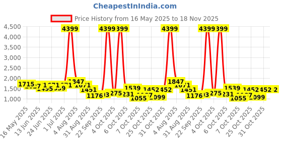 myntra.com Hardsoda by The Indian Garage Co Plus Size Hooded Lightweight Quilted Jacket hardsoda by the indian garage co Price History Graph from 16 May 2025 to 18 Nov 2025