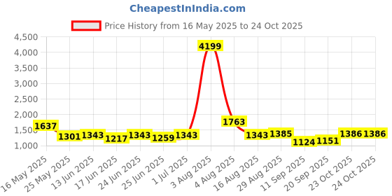 myntra.com Hardsoda by The Indian Garage Co Plus Size Striped Stand Collar Lightweight Bomber Jacket hardsoda by the indian garage co Price History Graph from 16 May 2025 to 23 Oct 2025