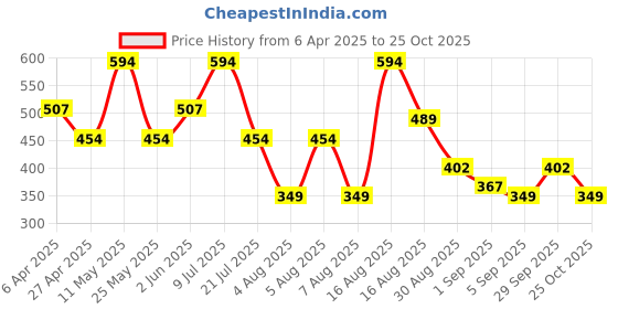 myntra.com Hardsoda by The Indian Garage Co Twill Weave Pure Cotton Casual Shirt hardsoda by the indian garage co Price History Graph from 6 Apr 2025 to 25 Oct 2025