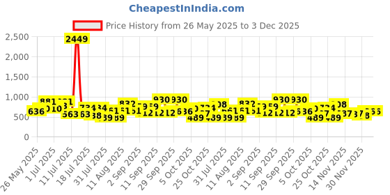 myntra.com hardsoda by the indian garage co Hardsoda by The Indian Men Solid Self Design Formal Trousers hardsoda by the indian garage co Price History Graph from 26 May 2025 to 3 Dec 2025