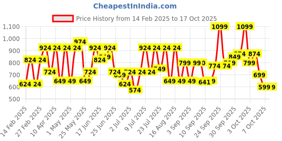 myntra.com hardsoda by the indian garage co HARDSODA Checked Casual Shirt hardsoda by the indian garage co Price History Graph from 14 Feb 2025 to 16 Oct 2025