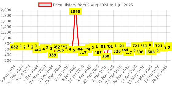 myntra.com hardsoda by the indian garage co HARDSODA Conversational Printed Regular Fit Opaque Casual Shirt hardsoda by the indian garage co Price History Graph from 9 Aug 2024 to 1 Jul 2025
