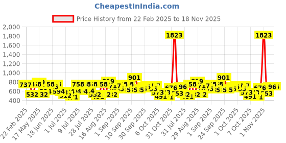 myntra.com hardsoda by the indian garage co HARDSODA Floral Printed Casual Shirt hardsoda by the indian garage co Price History Graph from 22 Feb 2025 to 18 Nov 2025