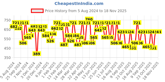 myntra.com hardsoda by the indian garage co HARDSODA Floral Printed Regular Fit Opaque Casual Shirt hardsoda by the indian garage co Price History Graph from 5 Aug 2024 to 18 Nov 2025