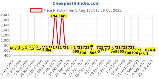 myntra.com hardsoda by the indian garage co HARDSODA Graphic Printed Opaque Casual Shirt hardsoda by the indian garage co Price History Graph from 5 Aug 2024 to 29 Oct 2025