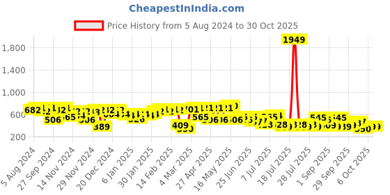 myntra.com hardsoda by the indian garage co HARDSODA Graphic Printed Regular Fit Opaque Casual Shirt hardsoda by the indian garage co Price History Graph from 5 Aug 2024 to 29 Oct 2025
