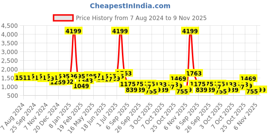 myntra.com hardsoda by the indian garage co HARDSODA Lightweight Padded Jacket hardsoda by the indian garage co Price History Graph from 7 Aug 2024 to 8 Nov 2025