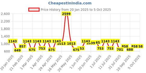 myntra.com HARDSODA Men Bootcut Heavy Fade Stretchable Jeans hardsoda Price History Graph from 20 Jan 2025 to 4 Oct 2025