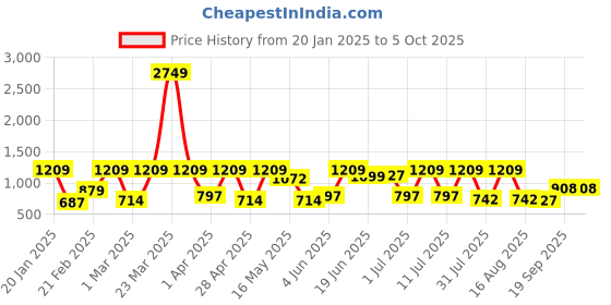 myntra.com HARDSODA Men Bootcut Heavy Fade Stretchable Jeans hardsoda Price History Graph from 20 Jan 2025 to 5 Oct 2025