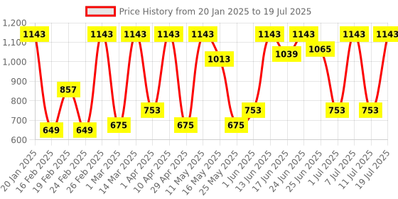 myntra.com HARDSODA Men Bootcut Light Fade Stretchable Jeans hardsoda Price History Graph from 20 Jan 2025 to 11 Jul 2025