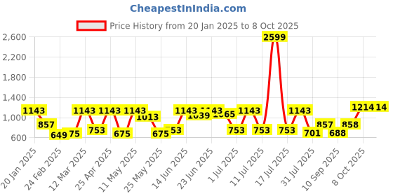 myntra.com HARDSODA Men Bootcut Light Fade Stretchable Jeans hardsoda Price History Graph from 20 Jan 2025 to 8 Oct 2025