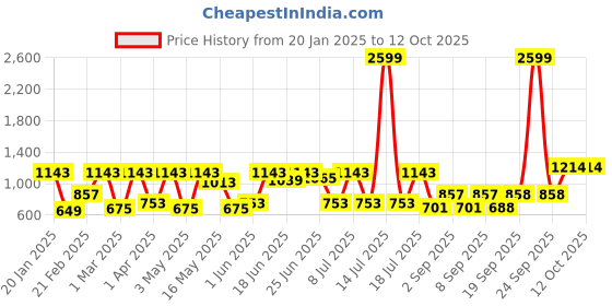 myntra.com HARDSODA Men Bootcut Light Fade Stretchable Jeans hardsoda Price History Graph from 20 Jan 2025 to 12 Oct 2025
