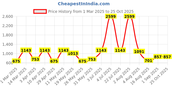 myntra.com HARDSODA Men Bootcut Light Fade Stretchable Jeans hardsoda Price History Graph from 1 Mar 2025 to 24 Oct 2025