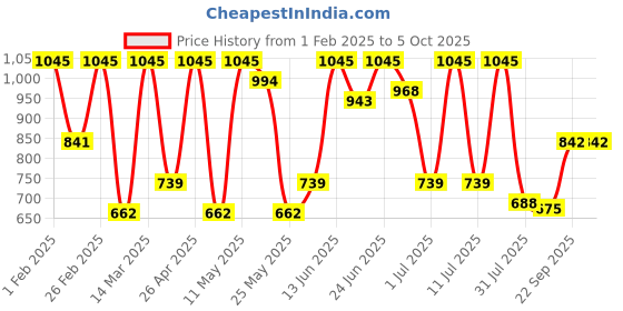 myntra.com HARDSODA Men Bootcut Stretchable Jeans hardsoda Price History Graph from 1 Feb 2025 to 4 Oct 2025