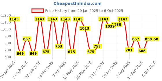 myntra.com HARDSODA Men Bootcut Stretchable Jeans hardsoda Price History Graph from 20 Jan 2025 to 5 Oct 2025