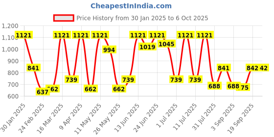 myntra.com HARDSODA Men Bootcut Stretchable Jeans hardsoda Price History Graph from 30 Jan 2025 to 5 Oct 2025