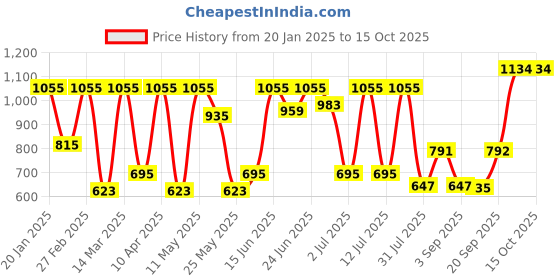 myntra.com HARDSODA Men Bootcut Stretchable Jeans hardsoda Price History Graph from 20 Jan 2025 to 15 Oct 2025