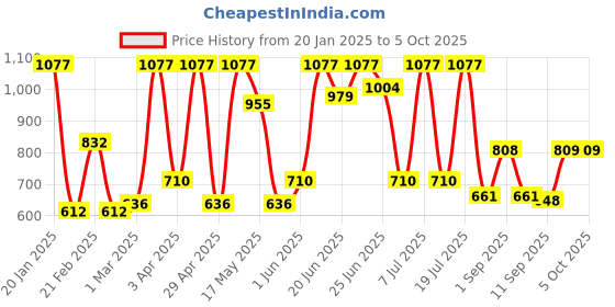 myntra.com HARDSODA Men Bootcut Stretchable Jeans hardsoda Price History Graph from 20 Jan 2025 to 4 Oct 2025