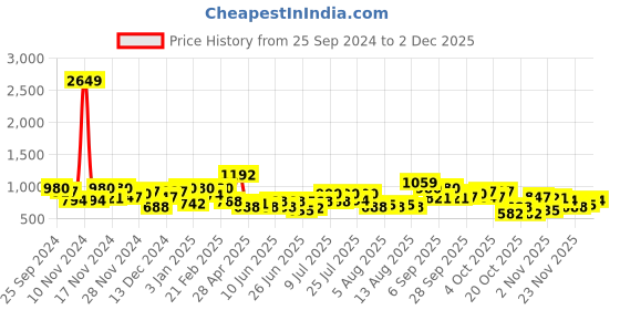 myntra.com hardsoda by the indian garage co HARDSODA Men Chinos Trousers hardsoda by the indian garage co Price History Graph from 25 Sep 2024 to 30 Nov 2025
