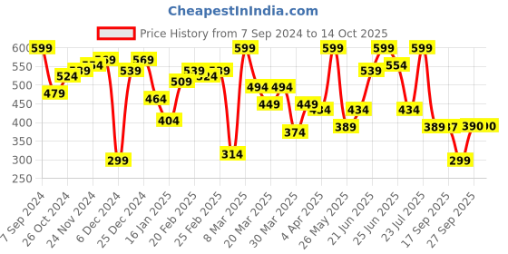 myntra.com hardsoda by the indian garage co HARDSODA Men Cream-Coloured Printed Casual Shirt hardsoda by the indian garage co Price History Graph from 7 Sep 2024 to 4 Oct 2025