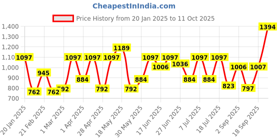 myntra.com HARDSODA Men Heavy Fade Stretchable Jeans hardsoda Price History Graph from 20 Jan 2025 to 11 Oct 2025